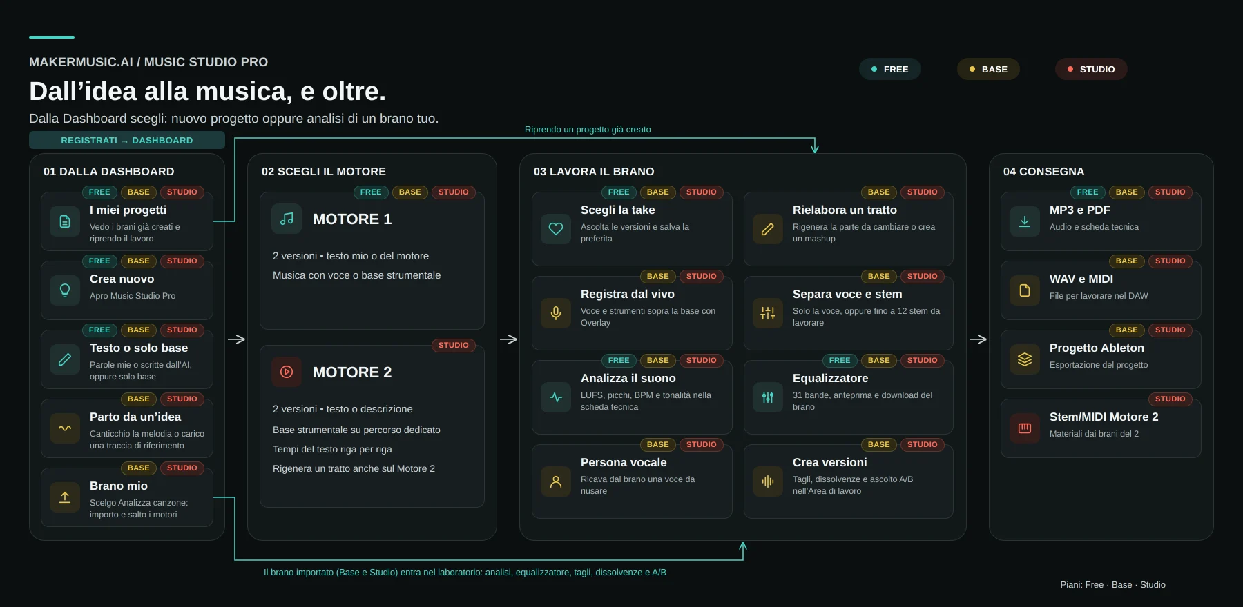 Schema del flusso di MakerMusic: dalla dashboard alla scelta del motore, al lavoro sul brano fino alla consegna, con le funzioni di ogni piano Free, Base e Studio