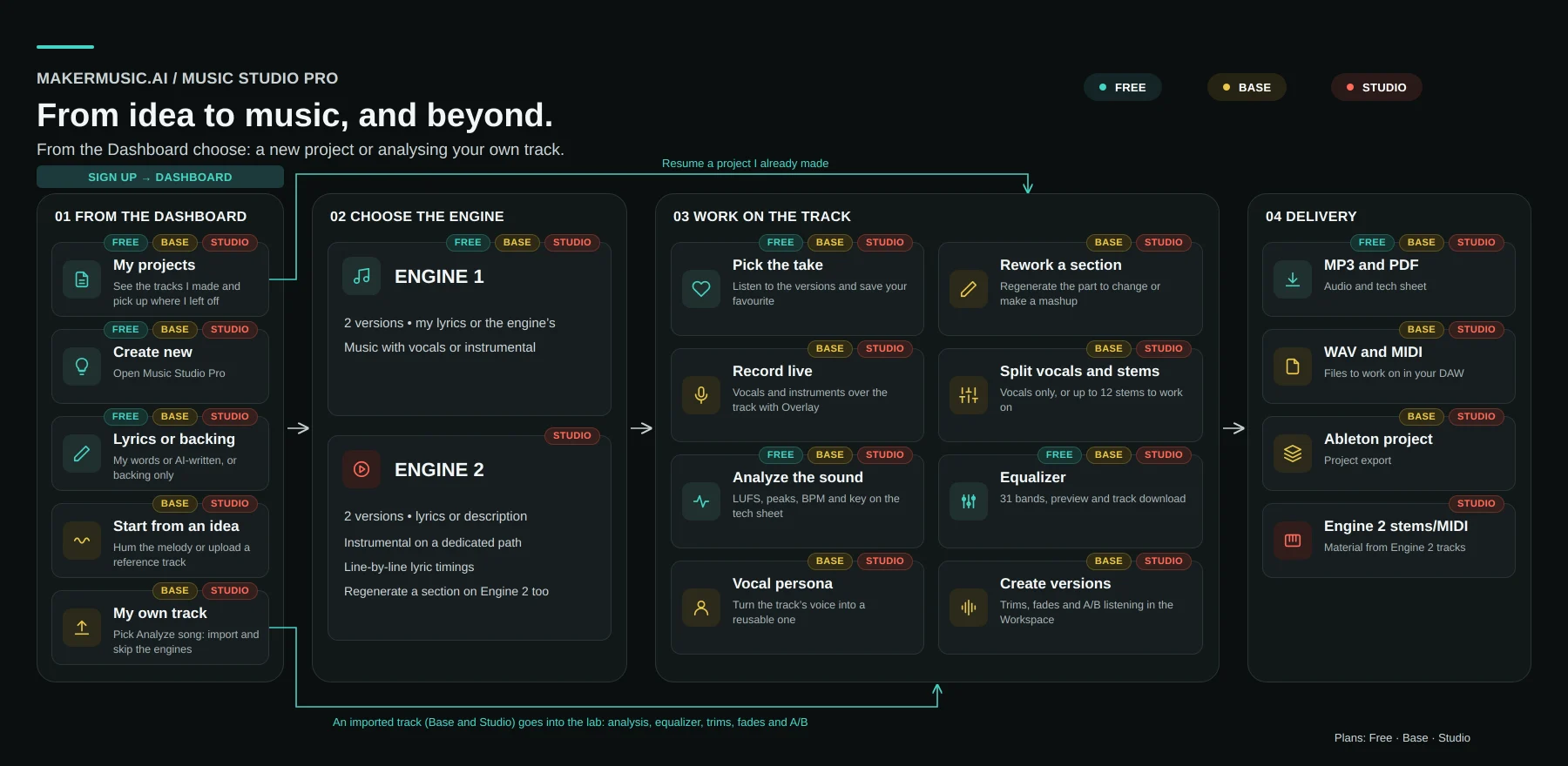 MakerMusic workflow diagram: from the dashboard to choosing the engine, working on the track and delivery, with the features of each Free, Base and Studio plan